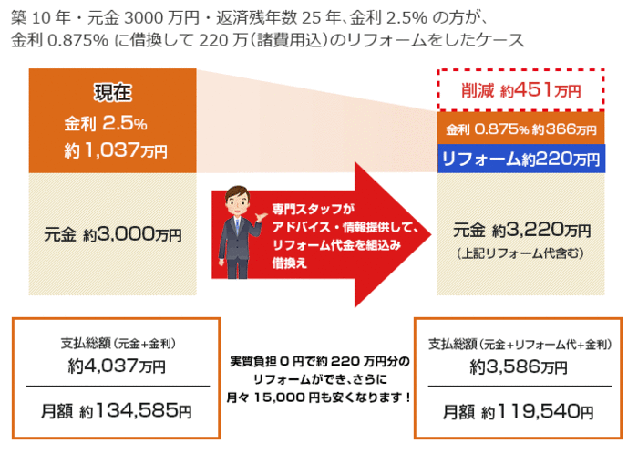 金利削減3000万例.gif